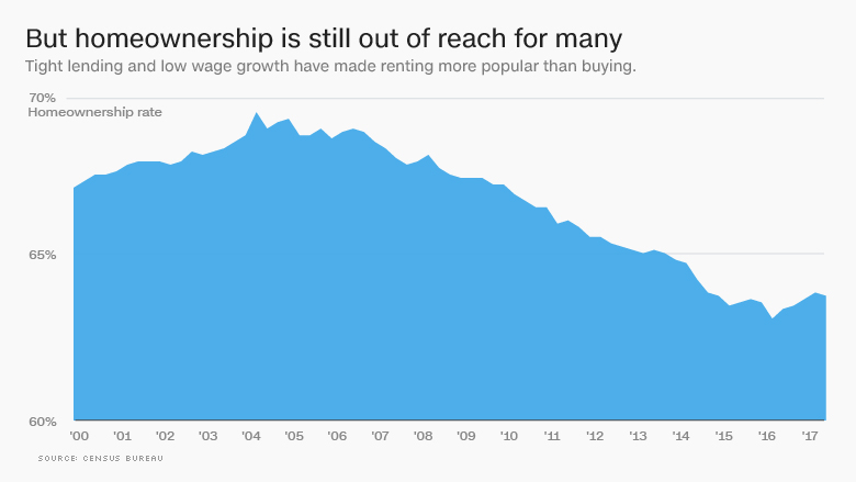 homeownership out of reach
