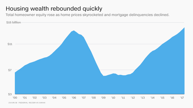 housing wealth rebounded