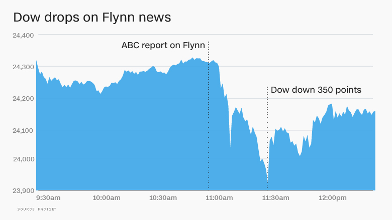 171201115349-dow-drops-flynn-news-780x439.jpg