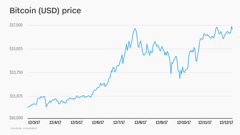 chart bitcoin price update
