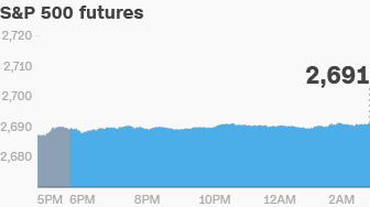 premarket stocks trading futures