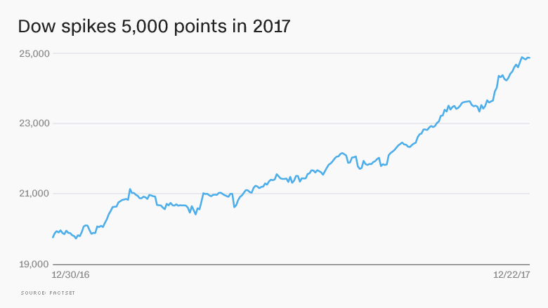 dow stocks 2017