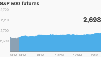 premarket stocks trading futures