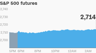 premarket stocks trading futures