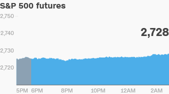 premarket stocks trading futures