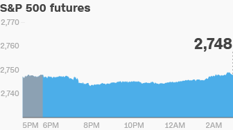 premarket stocks trading futures