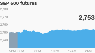 premarket stocks trading futures