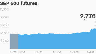 premarket stocks trading futures