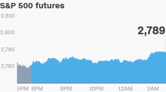 premarket stocks trading futures