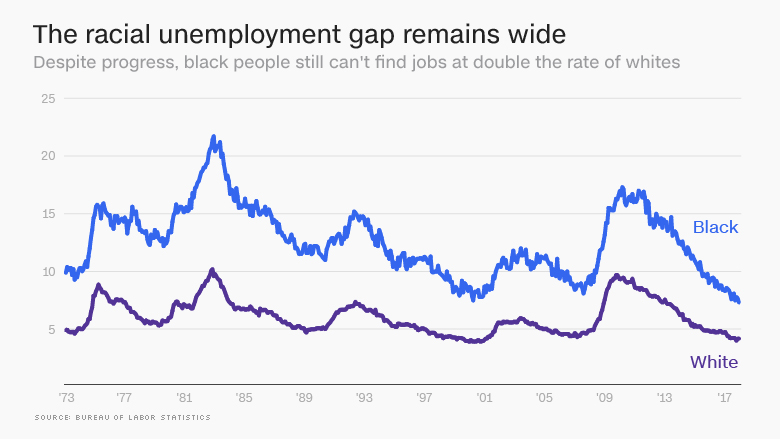 Black Unemployment Is At A Record Low But Theres A Lot More To The Story 