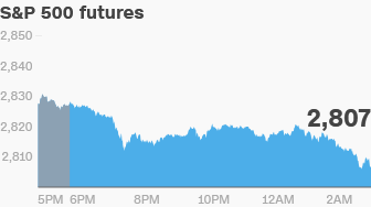 Cnn Futures Premarket