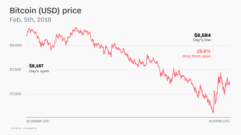 2018 bitcoin value