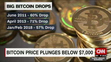 Bitcoin plunges 57% since January, falls below $7,000