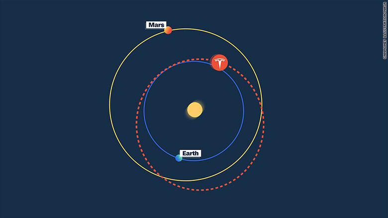 Tesla roadster's Orbit