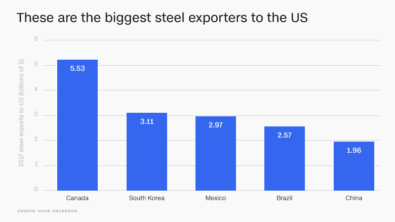 US steel tariffs chart