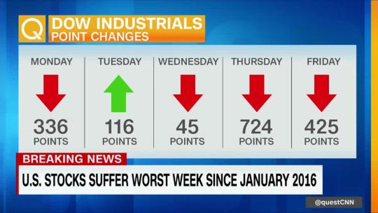 Wall Street posts worst week in 2 years