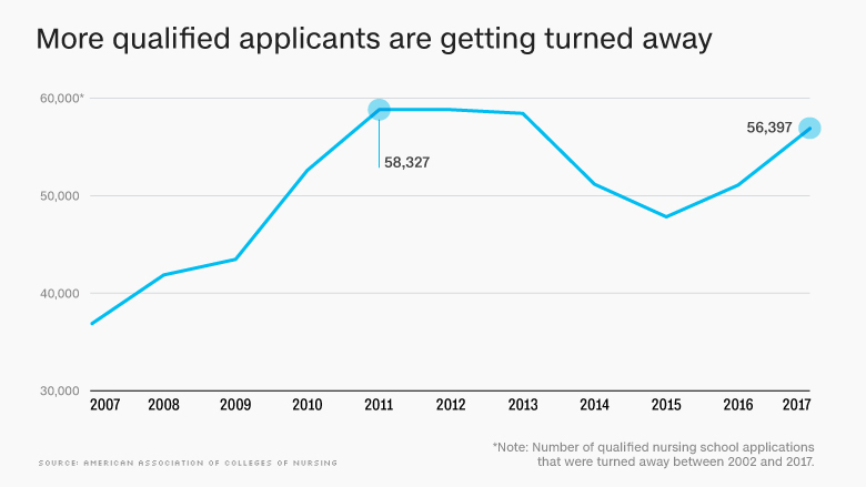 chart applicants turned away