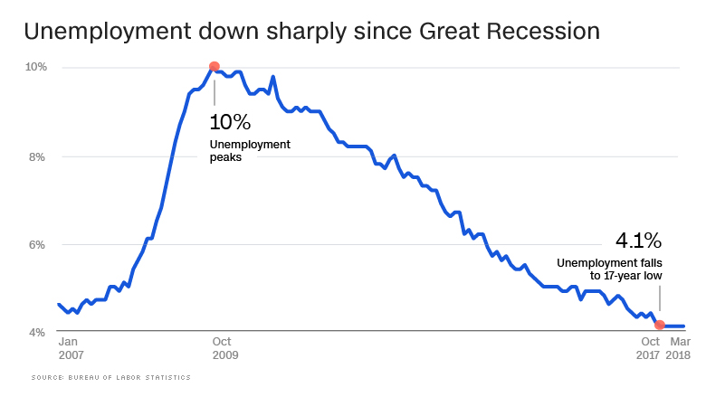 unemployment march 2018 chart