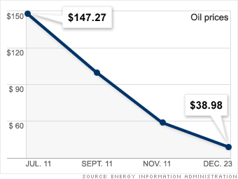 http://i2.cdn.turner.com/money/galleries/2008/fortune/0812/gallery.dumbest_moments_2009.fortune/images/chart_dumbest_oil.gif