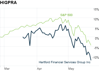 Hartford Financial Serv. Group Pref. conv. shares