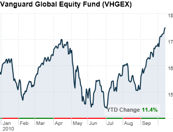 vanguard international stock market fund