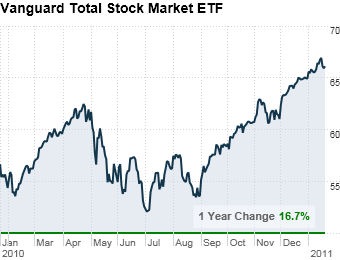vanguard total stock market vipers vti
