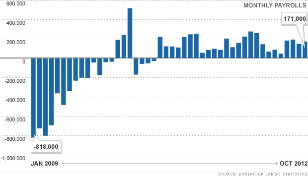 chart-monthly-payrolls-110212.gif