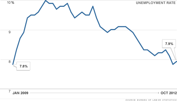 chart-unemployment-rate-110212.gif