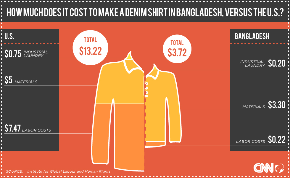 cost of making a shirt in india