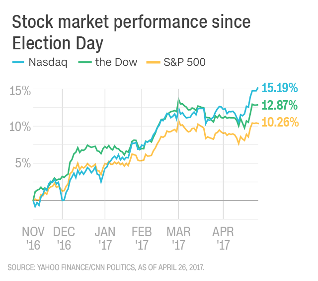 Stock Market Chart Obama