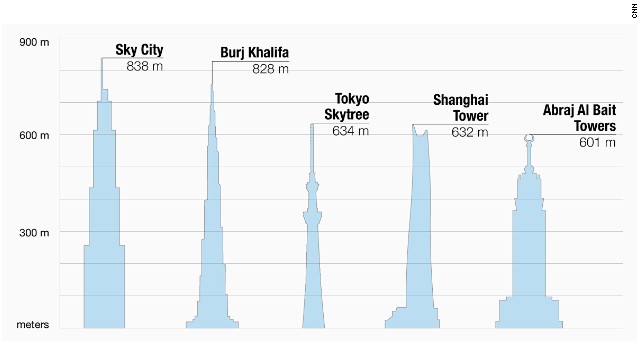 World's tallest buildings -- click to expand