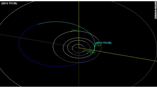 This diagram shows the orbit of asteroid 2013 TV135 (in blue), which has just a one-in-63,000 chance of impacting Earth.