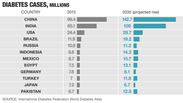 141118164534-diabetes-chart-global-story-top.jpg