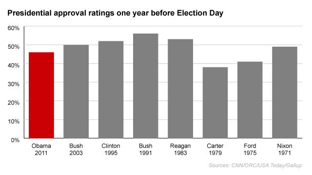 Gerald ford approval ratings #8