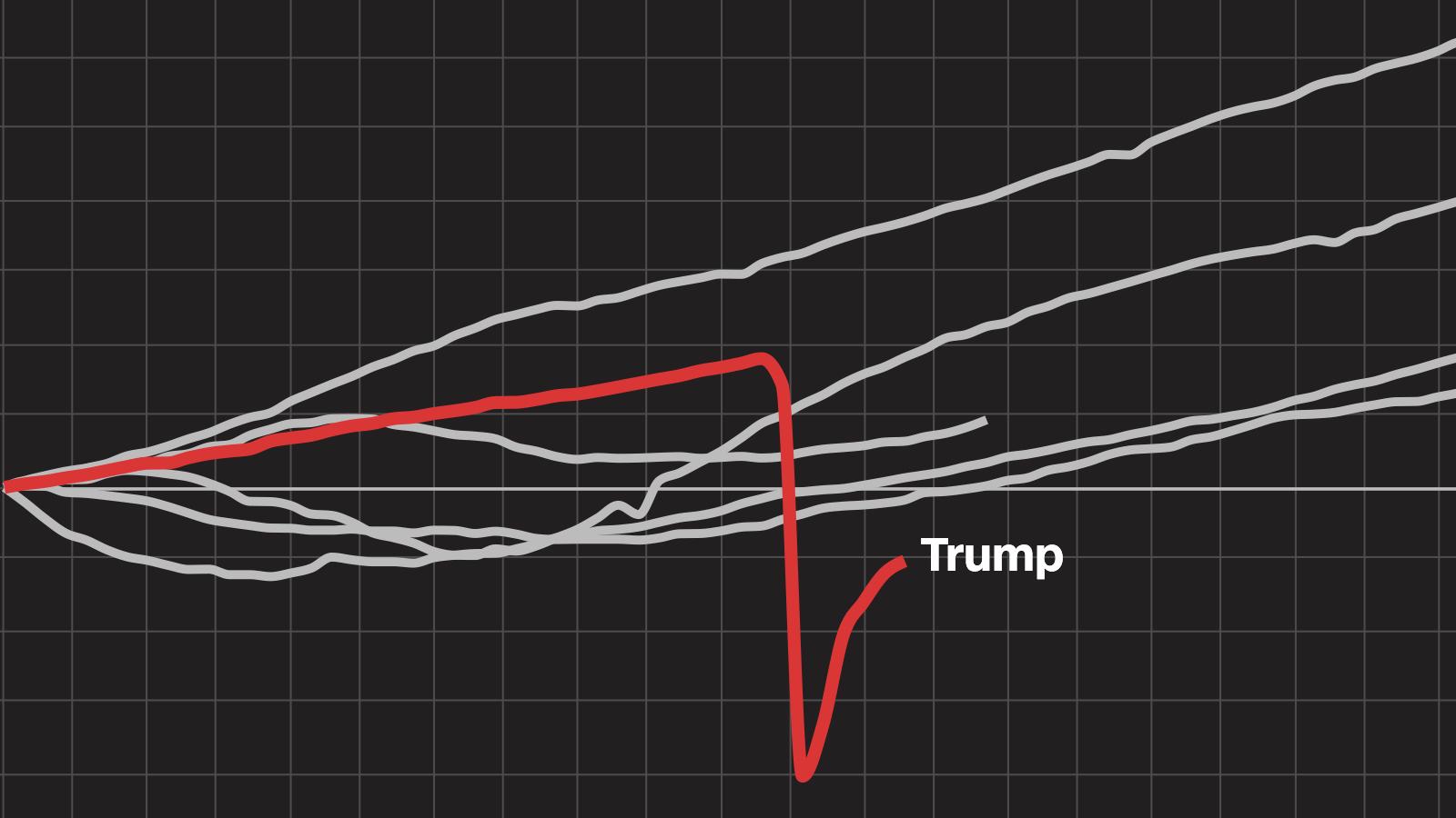 How the Trump economy compares to economies under other presidents