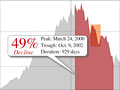 Interactive: 50 years of bear markets and recessions