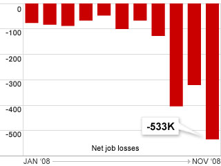 Chart of recent Jobs Loss