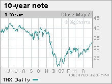 v2-cnnmoney-chart1.jpg.mkw.gif