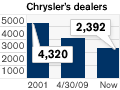 Chrysler closing 789 dealerships