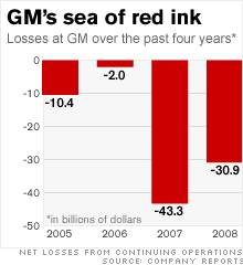 chart_gm_sea_or_red_ink4.03.gif