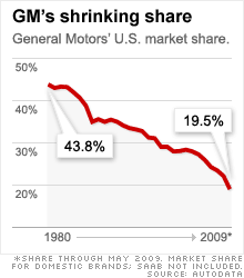 chart_gm_shrinking_new2.03.gif