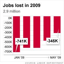 chart_job_losses_060509_2.03.gif