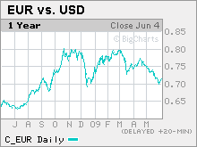 dollar_euro.mkw.gif