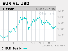 dollareuro.mkw.gif