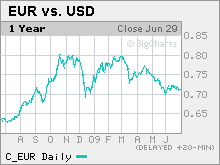 v2-cnnmoney-chart4.jpg.mkw.gif