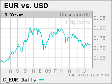 dollar_euro.mkw.gif