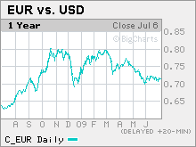 dollar_euro.mkw.gif