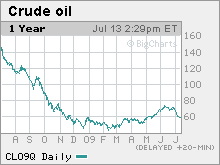 v2-cnnmoney-chart1.jpg.mkw.gif