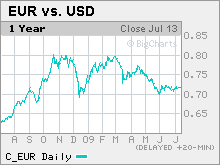 v2-cnnmoney-chart4.jpg.mkw.gif