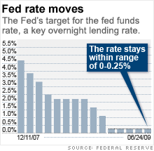 fed_rate_moves.03.gif